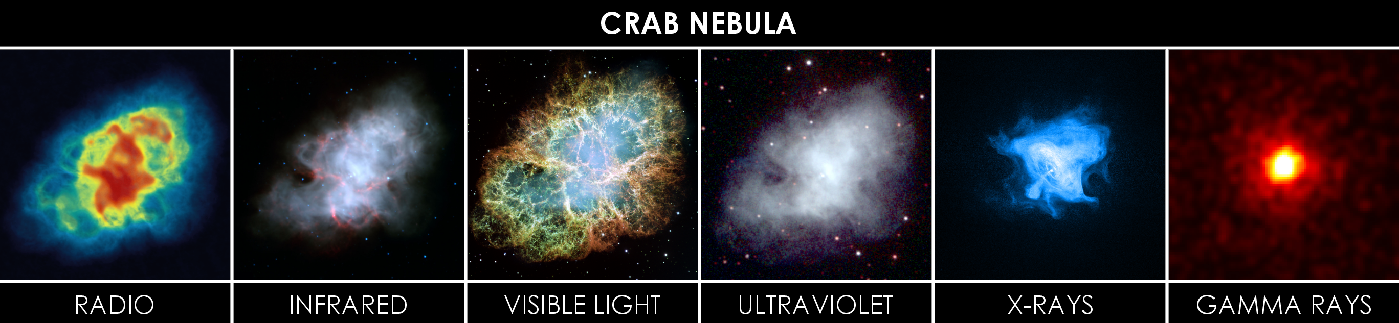 Nebulosa CRAB em diferentes frequências - Ao observar um mesmo objeto a partir de várias bandas do EM é possível avaliar diferentes aspectos [7].