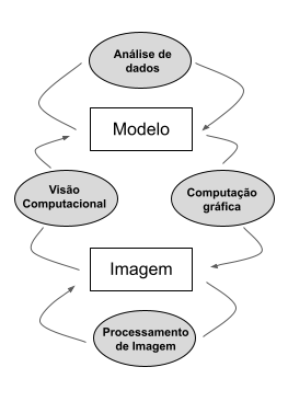 Processos Computacionais com Imagens - O processamento de imagem, a visão computacional e a computação gráfica são áreas que operam com imagens digitais. Estas áreas têm propósitos diferentes, mas podem ser relacionadas, pois a saída do processamento de uma pode ser a entrada de outra. [1, p. 2].