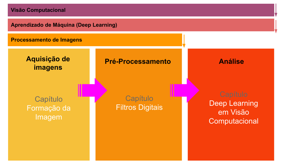 Etapas para o desenvolvimento de aplicações na Visão Computacional - Diagrama com a distribuição dos capítulos com base nas principais etapas dentro do processamento de imagem e do aprendizado de máquina orientados à visão computacional.