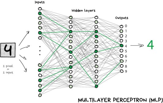 Aplicação das Redes Neurais na Visão Computacional - Utilização das redes multicamadas de perceptrons para classificar dígitos de números em imagens [5]