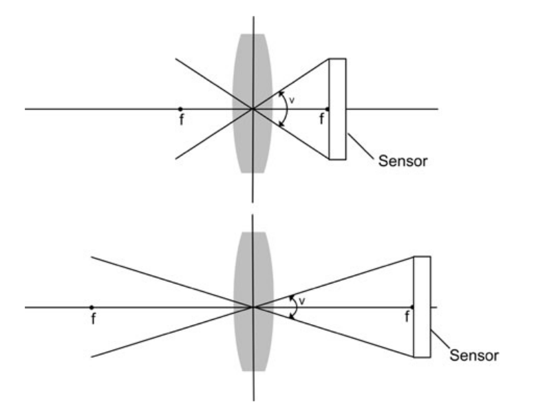 Dois diferentes Campos de visão [4, p. 14].