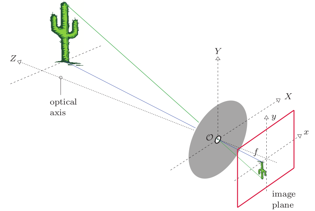 Geometria de uma câmera pinhole [9, p. 5].
