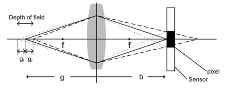 Profundidade de campo [4, p. 13].