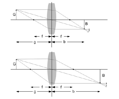 Zoom óptico através de lentes com diferentes distâncias focais [4, p. 13].