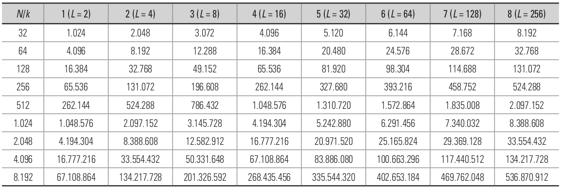 Número de bits de armazenamento para vários valores de \(N\) e \(k\) [2, p. 38].