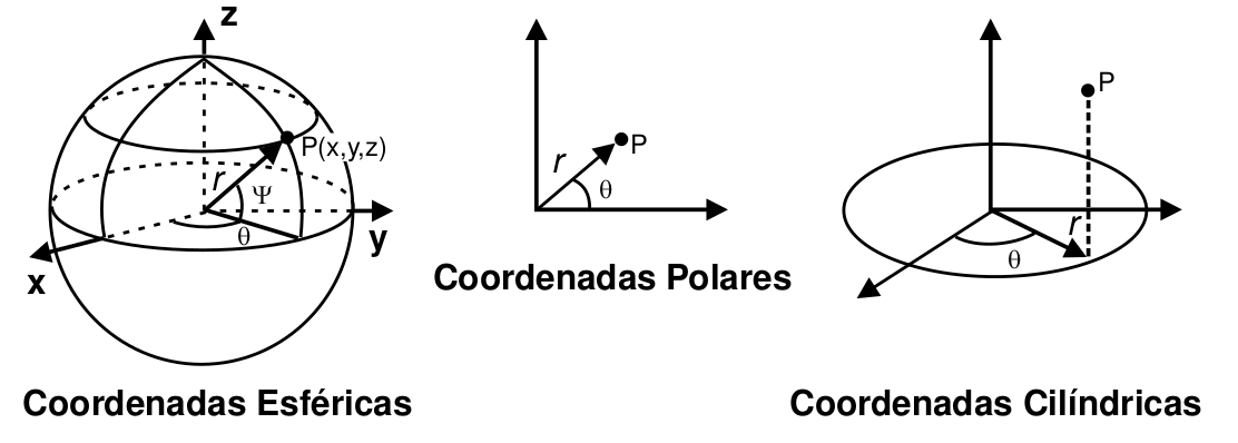 Coordenadas Polares [13, p. 36].