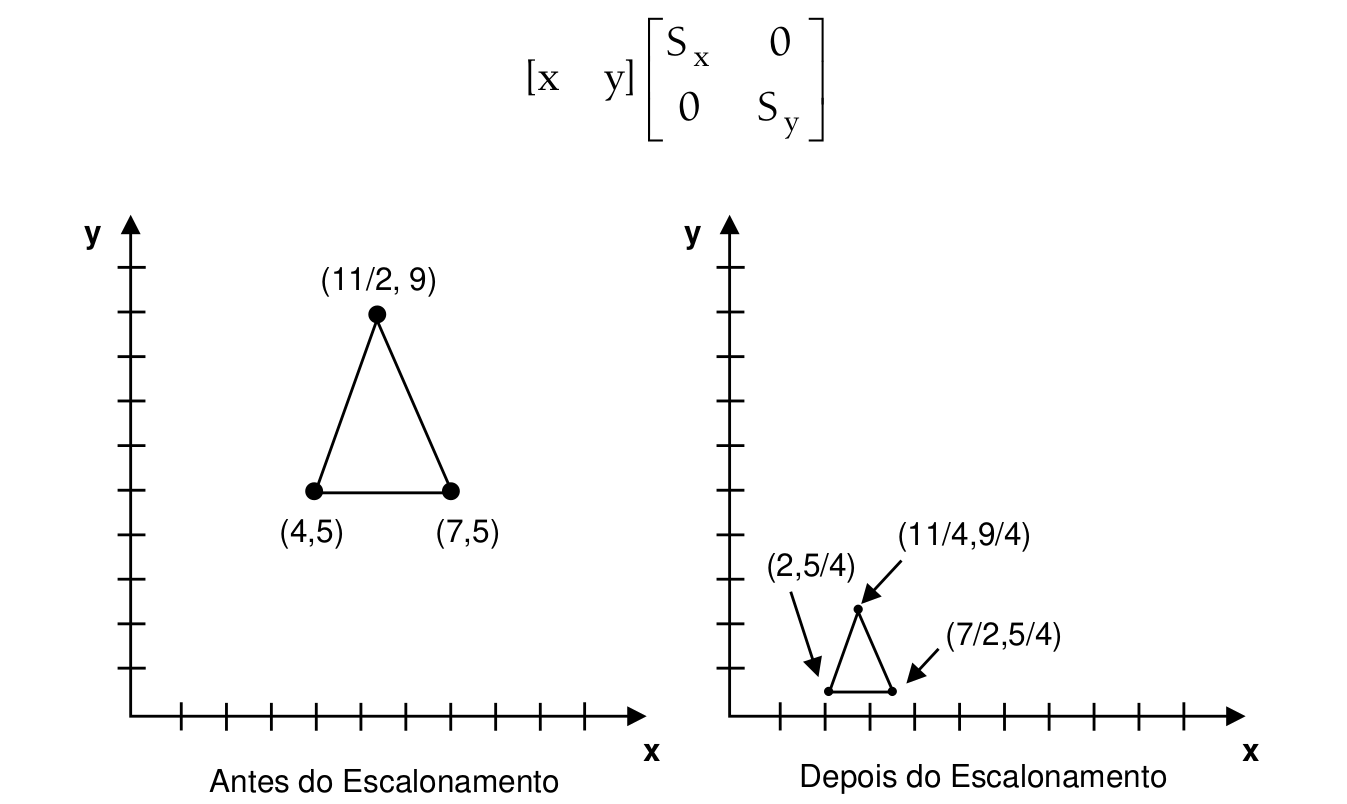 Tranformação de escala [13, p. 40].