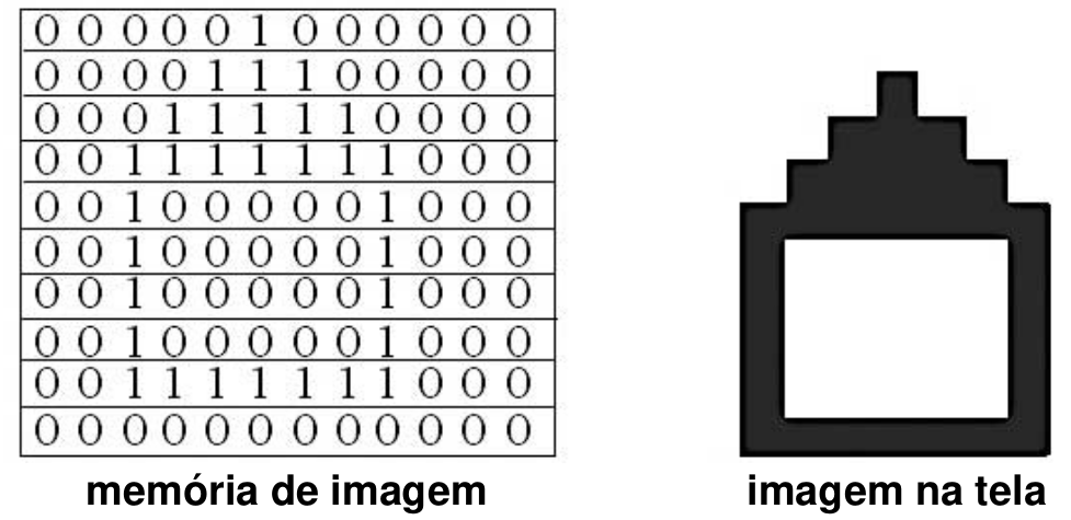 Descrição de imagens matriciais por conjunto de pixels [13, p. 15].