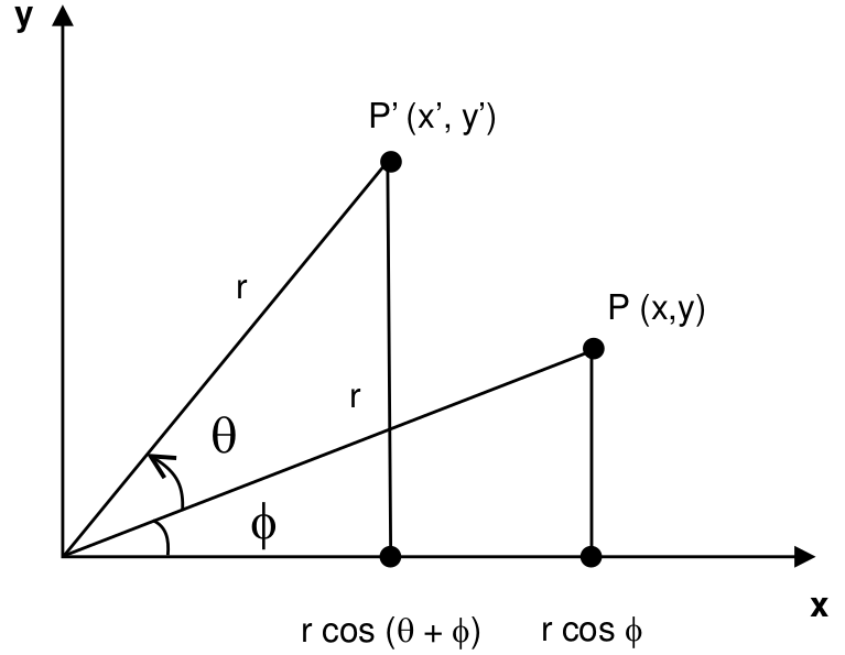 Transformação de Rotação [13, p. 42].