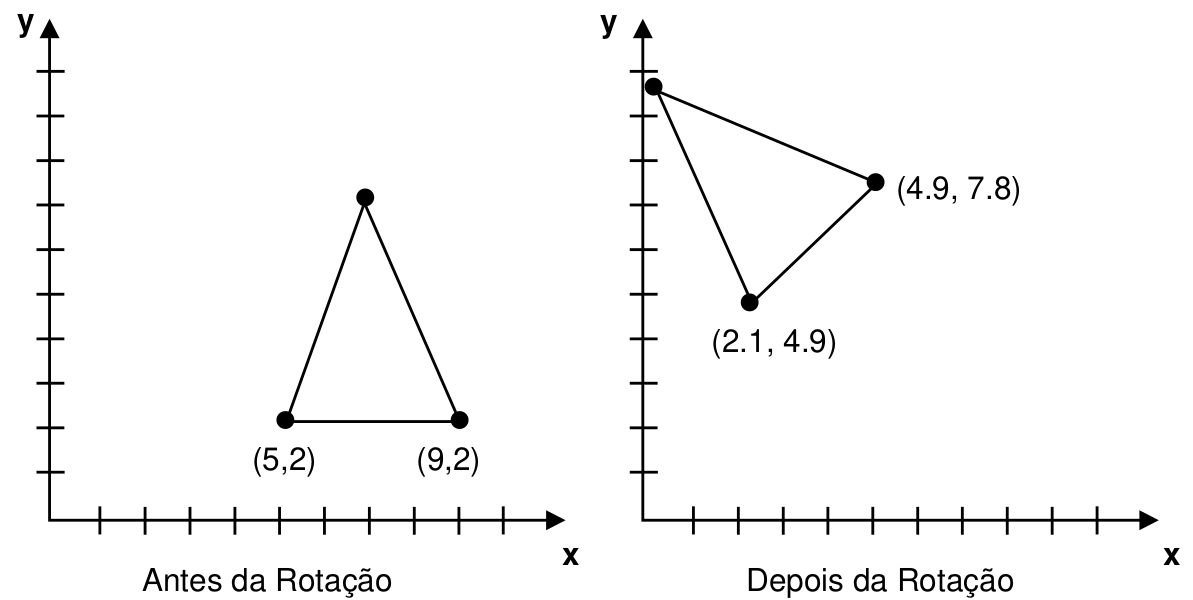 Proceso de aplicação rotação [13, p. 43].