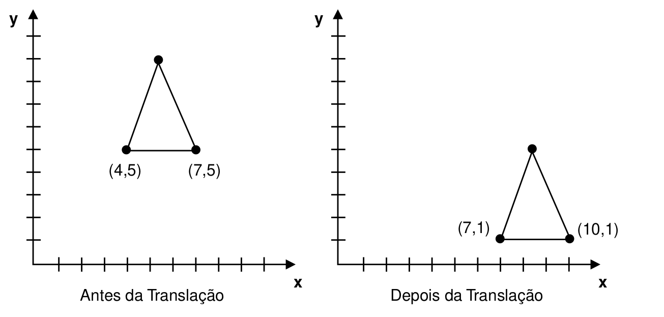 Tranformação de translação [13, p. 39].