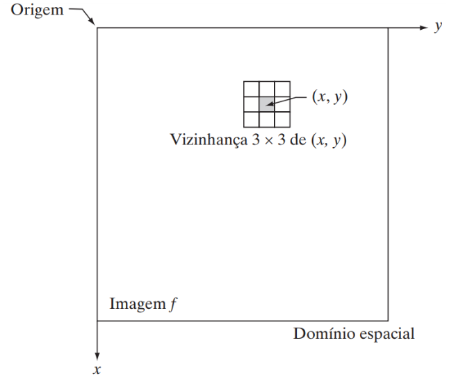 Processamento no domínio espacial [2, p. 69].