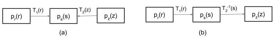 Etapas de especificação de histograma. (a) equalização do histograma especificado pela função \(T_2(z)\). (b) cálculo da função de transformação inversa \(T_2^{-1}(s)\)[3, p. 116].