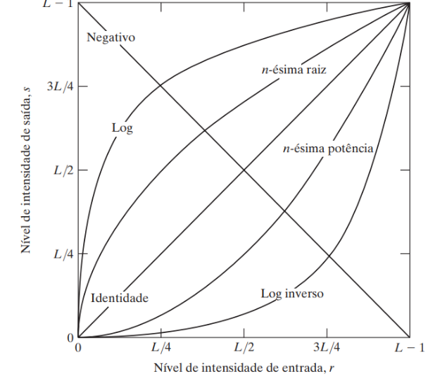 Funções de transformação de intensidade [2, p. 71].