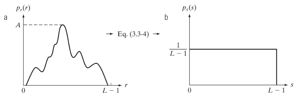 Equalização de histograma na forma contínua. (a) Uma PDF arbitrária. (b) Resultado da aplicação da transformação para equalização [2, p. 81].