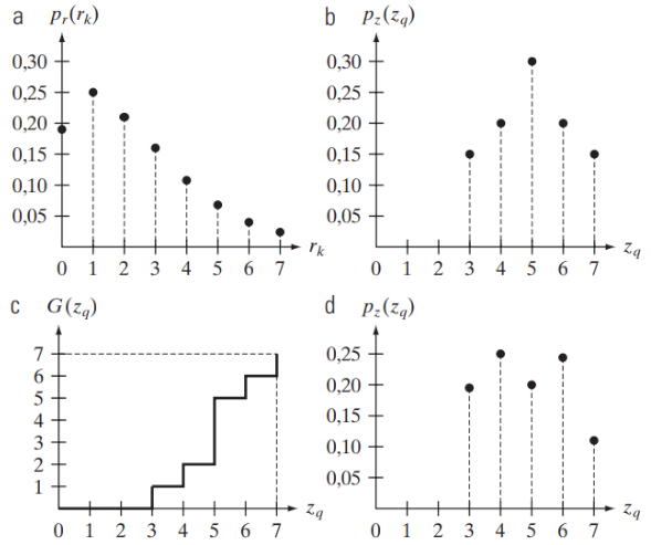 Exemplo de especificação de histograma. (a) Histograma de uma imagem de 3 bits. (b) Histograma especificado desejado. (c) Função de transformação obtida a partir do histograma especificado desejado. (d) Resultado da especificação do histograma.[2, p. 88].