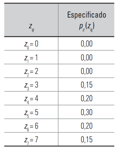 Histograma especificado[2, p. 88].