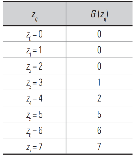 Valores da função de transformação \(G(z_q) = T_2(z_q)\) arredondados[2, p. 88].