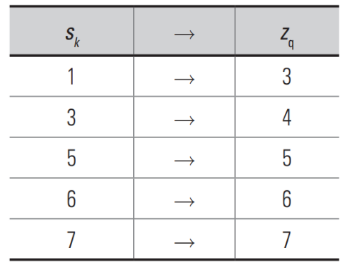 Mapeamentos dos valores de \(s_k\) nos valores correspondentes de \(z_q\).[2, p. 89].