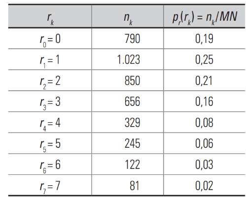 Distribuição de intensidades para uma imagem digital de 3 bits, 64 × 64 pixels[2, p. 83].