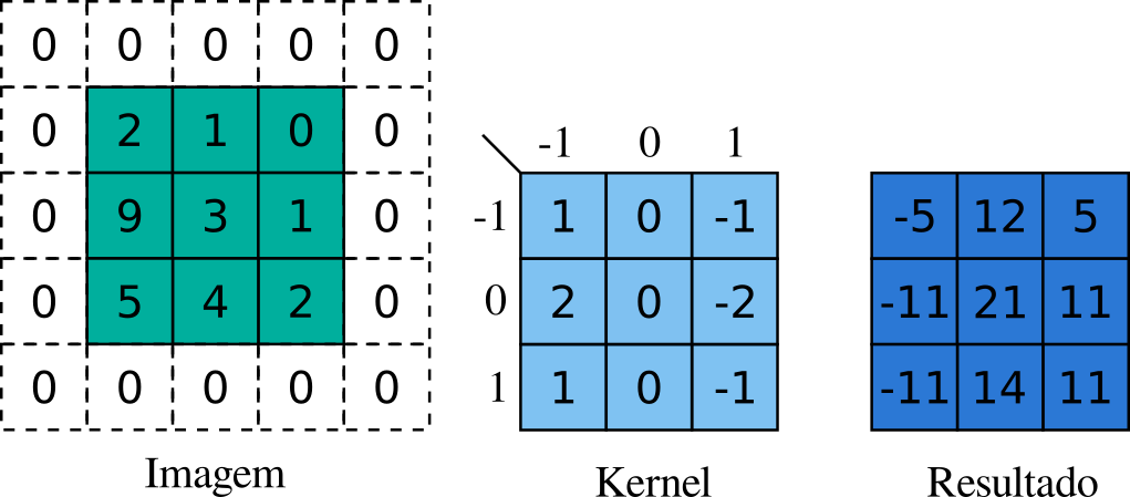 Exemplo da aplicação da correlação sobre uma imagem. A matriz verde é a imagem, a azul claro é o kernel e a azul escuro é a imagem resultante. Fonte: autoria própria inspirado em http://www.songho.ca/dsp/convolution/convolution2d_example.html e https://arxiv.org/abs/1603.07285.