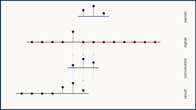 Convolução unidimensional[15].