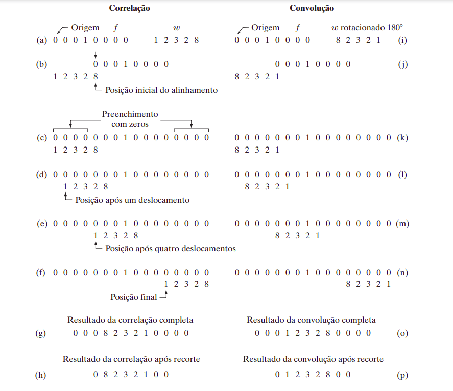 Ilustração de correlação e convolução unidimensional[2, p. 96].