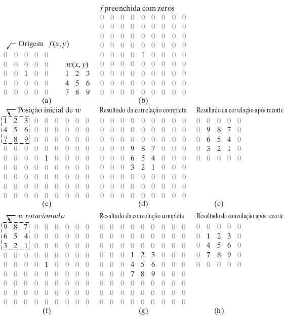 Ilustração de correlação e convolução bidimensional[2, p. 98].