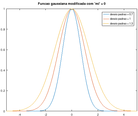 Função gaussiana com \(\mu=0\) e diferentes \(\sigma\)