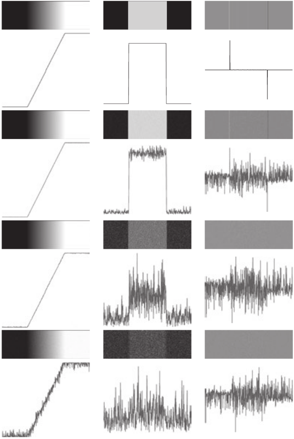 Primeira coluna: imagens e perfis de intensidade de uma borda em declive corrompida pelo ruído gaussiano aleatório de desvio padrão \(0.0\), \(0.1\), \(1.0\) e \(10.0\) níveis de intensidade, respectivamente. Segunda coluna: imagens da primeira derivada. Terceira coluna: imagens da segunda derivada. [2, p. 465]