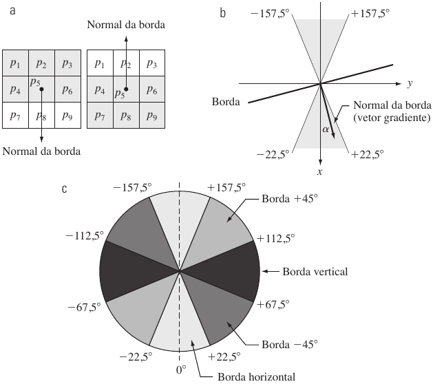 Discretização das direções. (a) Borda horizontal. (b) Intervalo dos possíveis valor do ângulo normal da borda para uma borda horizontal. (c) Intervalo de valores do ângulo da normal para os diferentes tipos de borda. [2, p. 475]