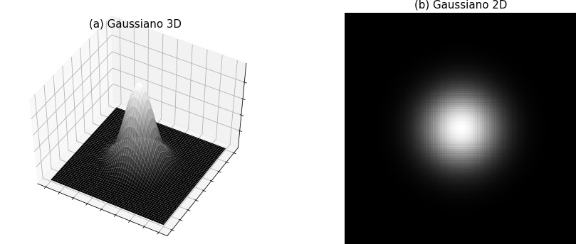 Função gaussiana em 3-D e 2-D.