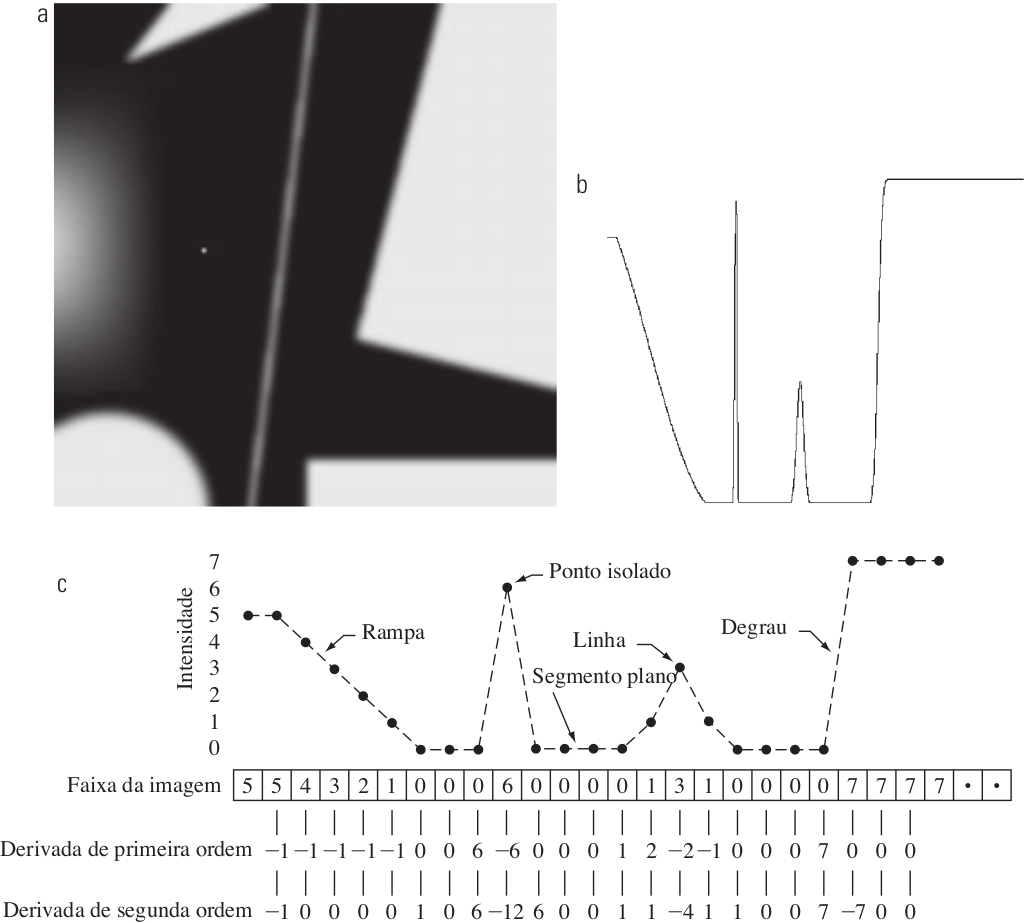 (a) Imagem. (b) Perfil de intensidade horizontal no centro da imagem. (c) Perfil simplificado e resultados das derivadas. [2, p. 457].