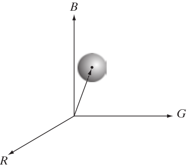 Segmentação multivariada no RGB. Gráfico 3-D [2, p. 295].