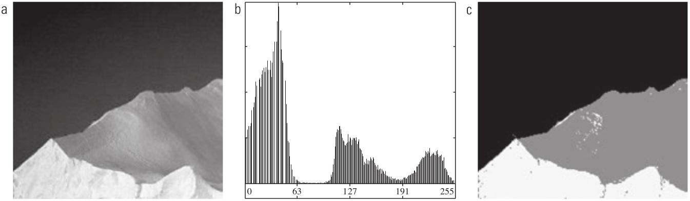 (a) Imagem de um iceberg. (b) Histograma. (c) Imagem segmentada em três regiões usando os limiares duplos de Otsu. [2, p. 496]
