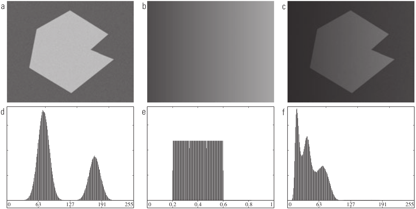 (a) é a imagem ruidosa. (b) é a rampa de intensidade no intervalo \([0.2, 0.6]\). (c) é o produto de (a) e (b). (d) a (f) são os histogramas correspondentes [2, p. 488].