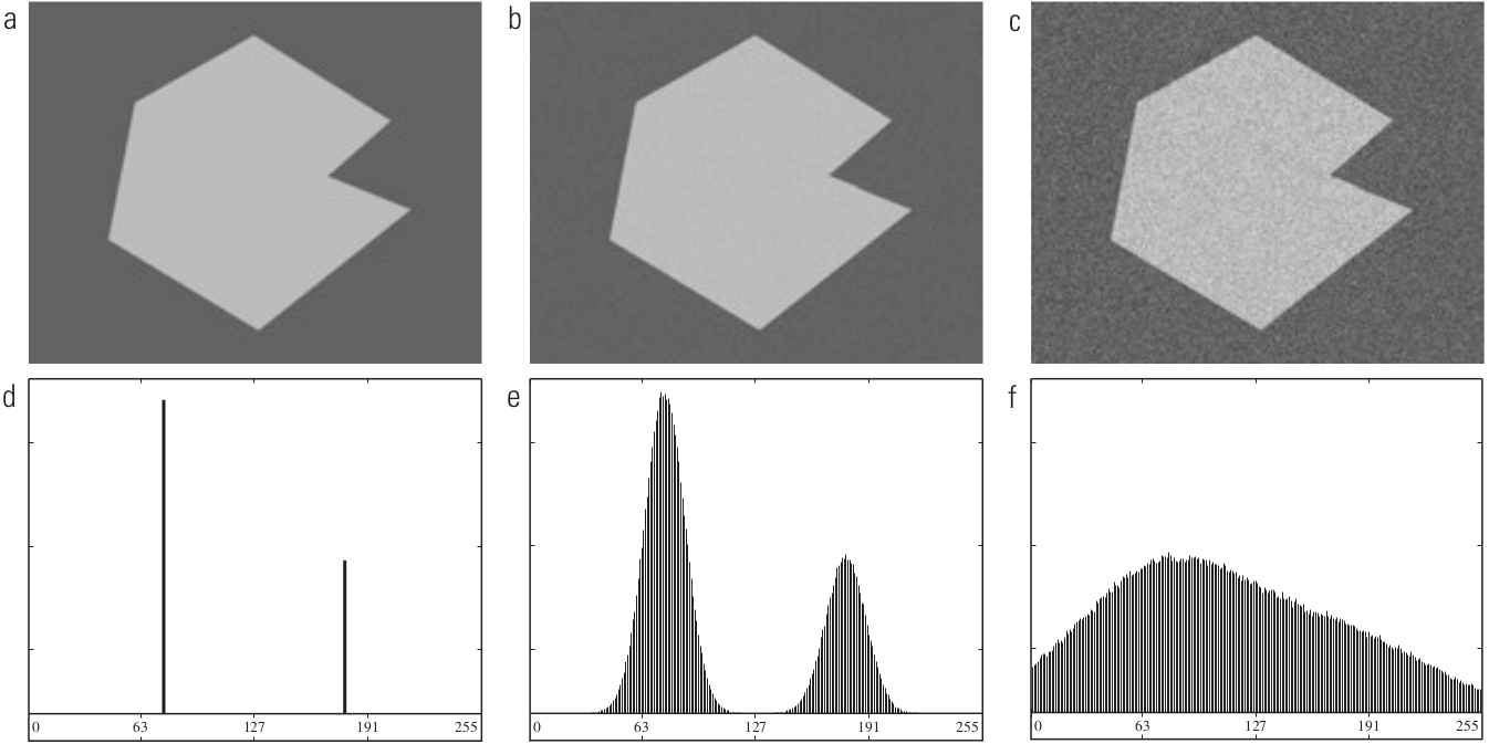 (a) Imagem de 8 bits livre de ruído, produção típica de uma Computação Gráfica. (b) Imagem com ruído gaussiano aditivo com \(\mu = 0\) e \(\sigma\) de 10 níveis de intensidade. (c) Imagem com ruído gaussiano aditivo com \(\mu = 0\) e \(\sigma\) de 50 níveis de intensidade. (d) a (f) Histogramas correspondentes [2, p. 487].