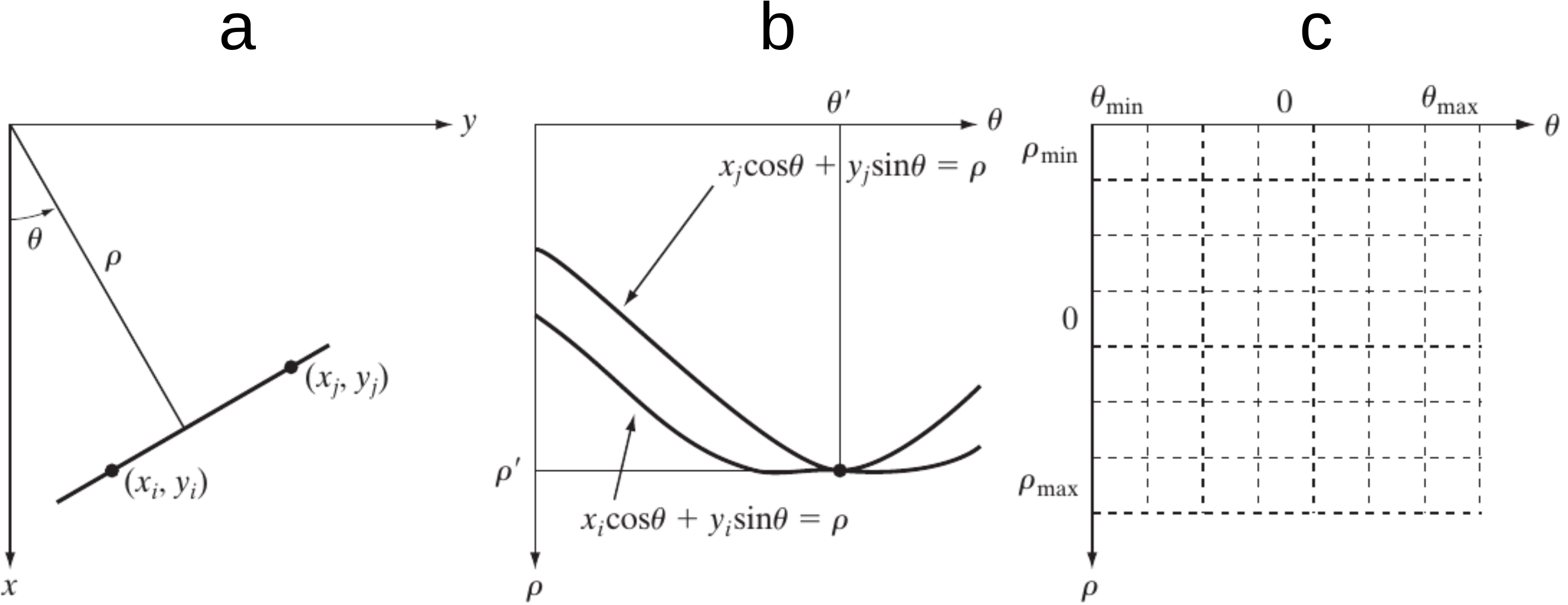 Exemplo de conversão de uma reta no plano cartesiano para o plano polar. (a) Pode ser dois pontos arbitrários de uma imagemImagem de ônibus com filtro de aguçamento e de suavização. [9, p. 98]