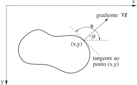 Vetor gradiente \(\nabla f\) em uma borda. [3, p. 155]