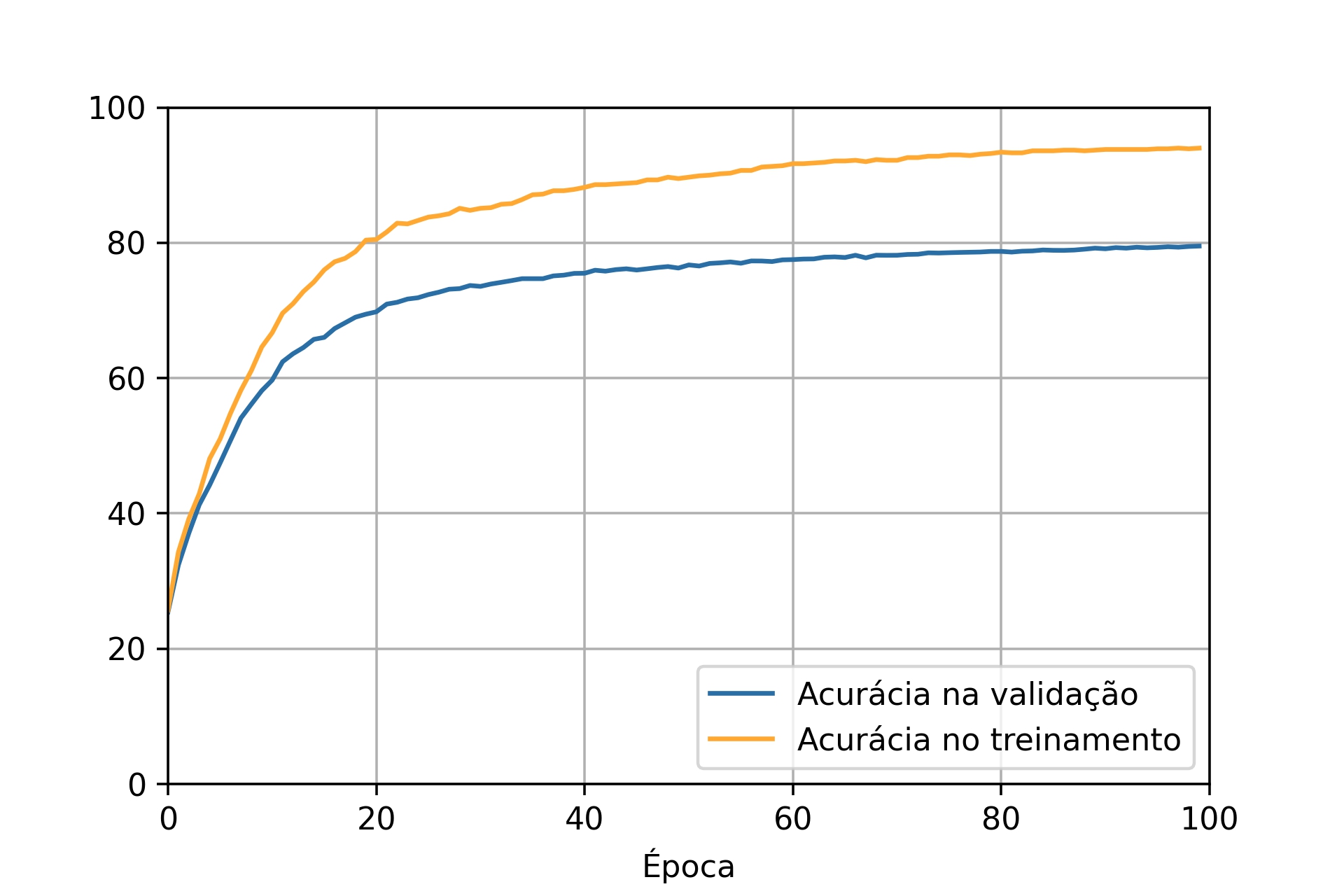 Curvas de acurácia para rede treinada com \(100\) épocas e \(1000\) imagens.