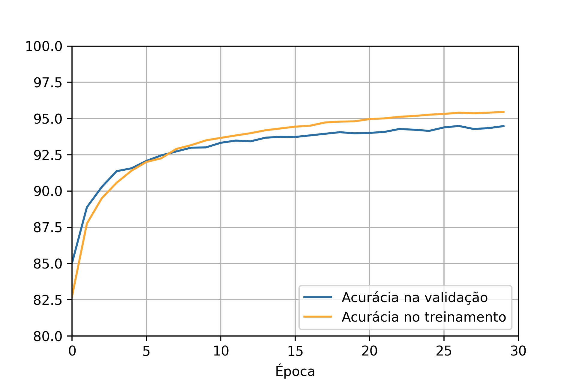 Curvas de acurácia para rede treinada com \(30\) épocas e \(1000\) imagens.