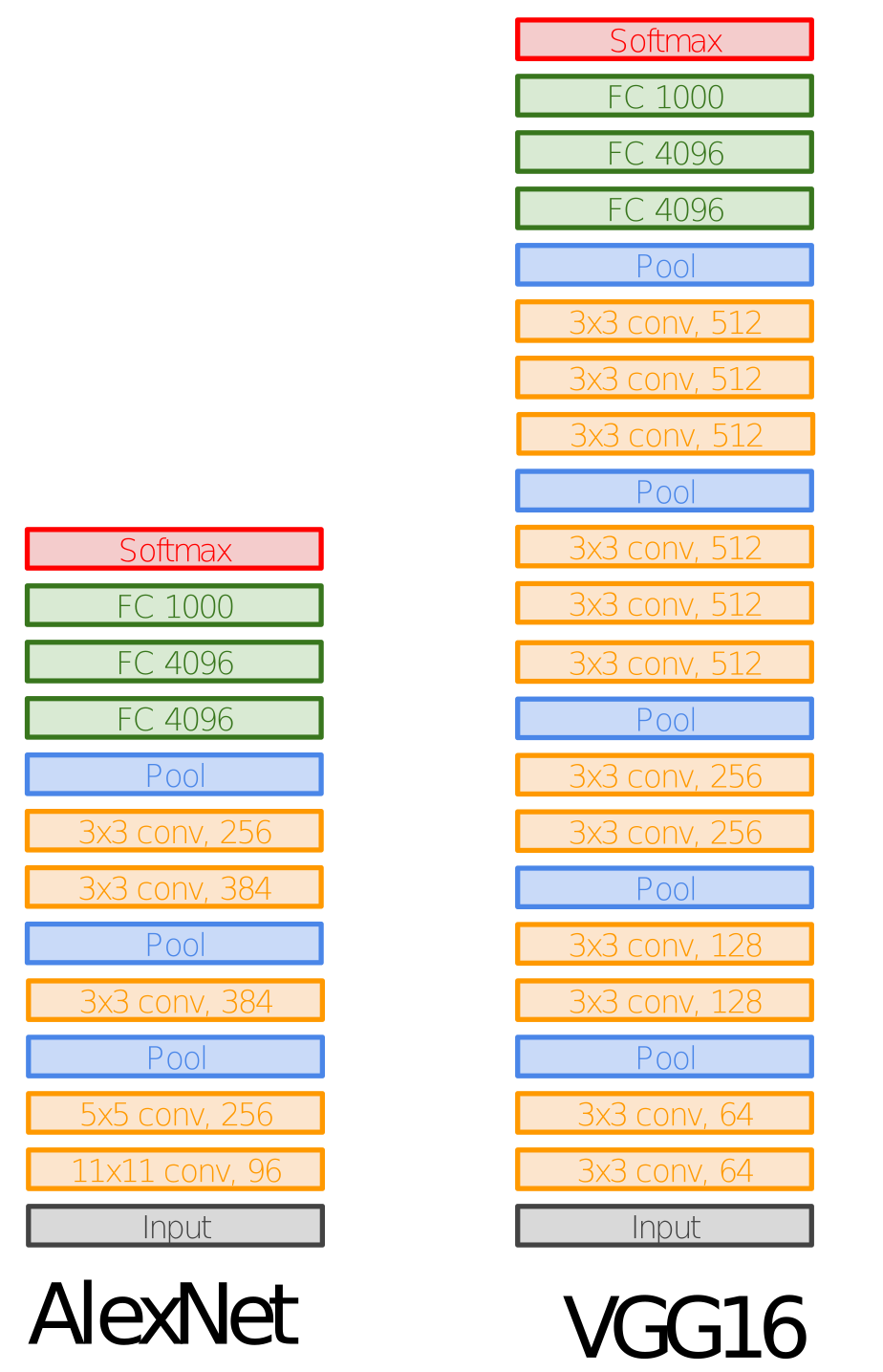 Comparação das redes VGG e AlexNet - Comparação das redes VGG e AlexNet com base na estrutura geral das camadas. Enquanto a parte final das redes é semelhante em relação às camadas totalmente conectadas, a VGG se diferencia por ser mais profunda e apresentar um padrão das camadas convolucionais organizadas em blocos [40]