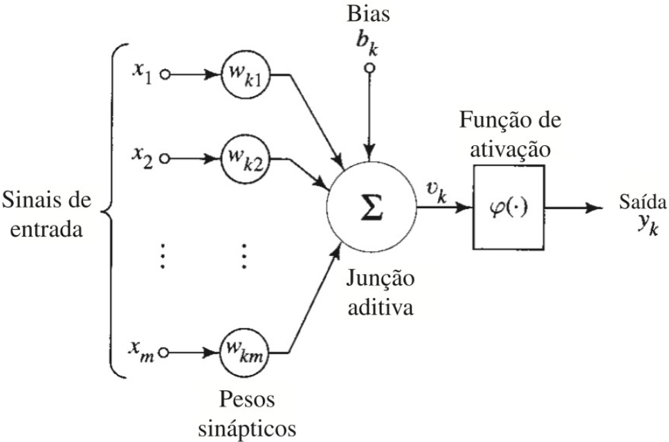 Representação matemática de um neurônio artificial [29, p. 36].