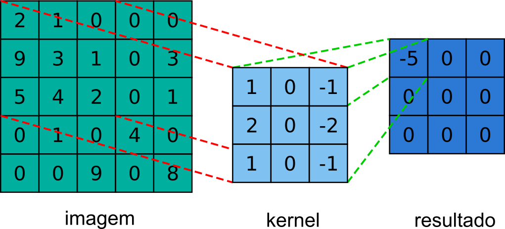 Convolução de uma imagem de tamanho 5x5 com um kernel de tamanho 3x3 e seu respectivo resultado.