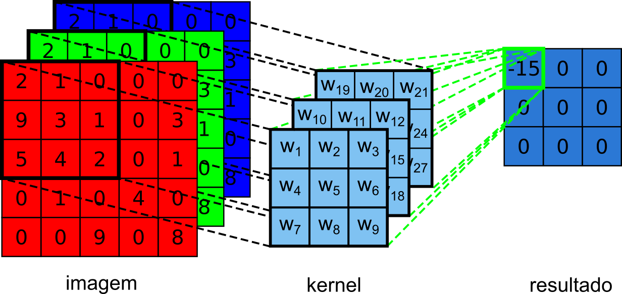 Convolução de uma imagem de tamanho 5x5x3 com um kernel de tamanho 3x3x3 e seu respectivo resultado.