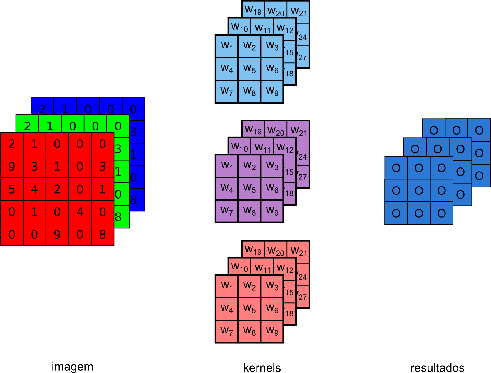 Convolução com múltiplos kernels.