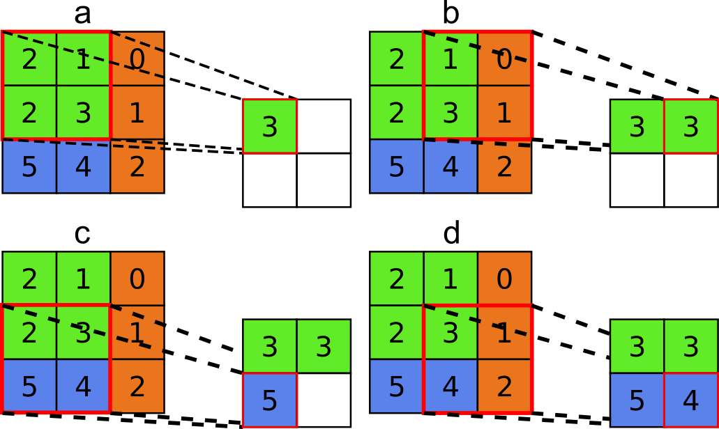 Exemplo de aplicação do max pooling.