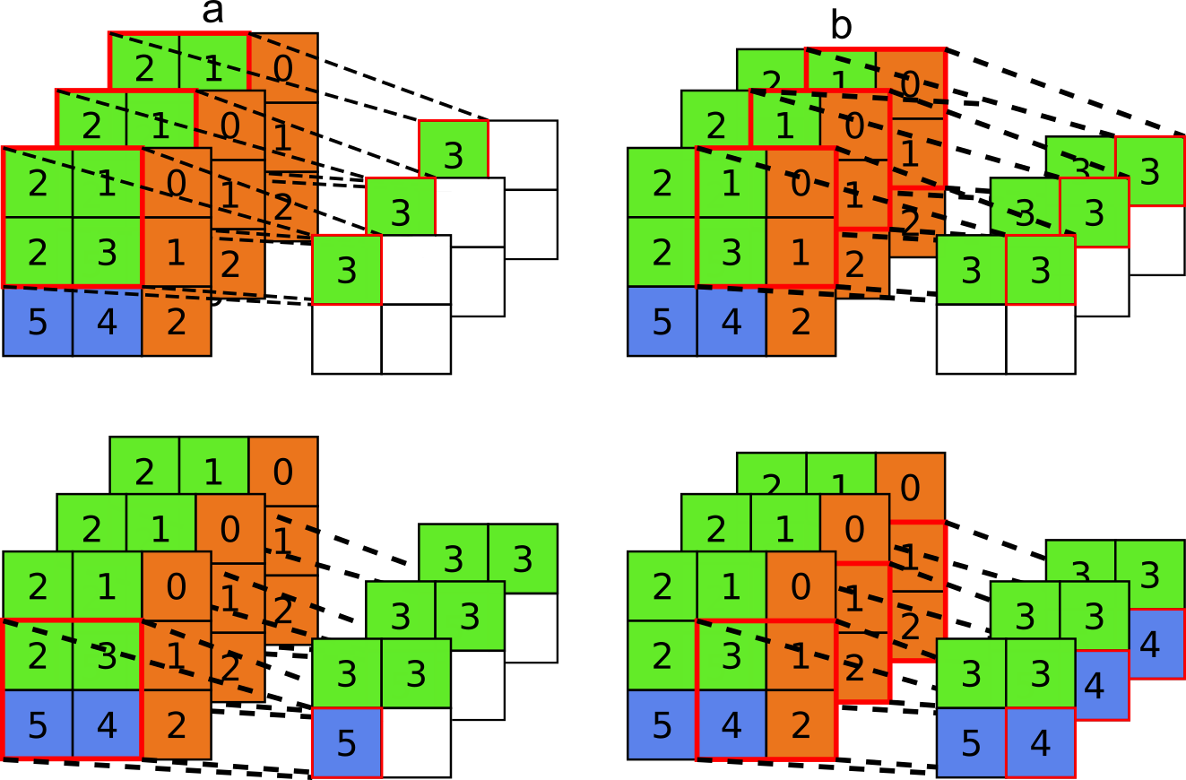 Exemplo da aplicação de max pooling em uma imagem com mais dimensões, uma RGB por exemplo.