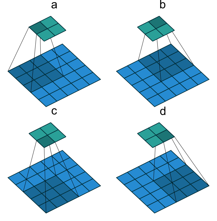 Representação de uma convolução com \(\text{stride} = 2\). Adaptado de [37].