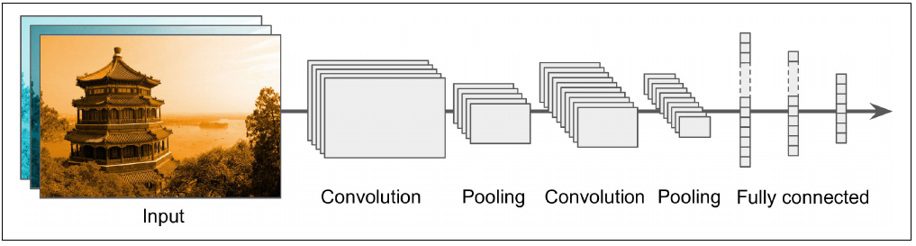 Típica arquitetura de uma rede neural convolucional [35, p. 447].